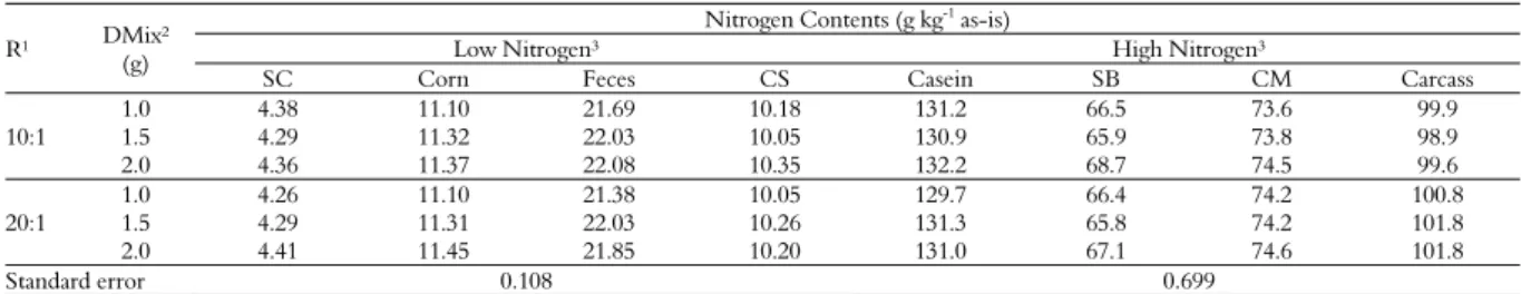 Table 2. Average nitrogen contents in low- and high-nitrogen materials according to salt-to-metal catalyst ratio and amount of digestion  mixture