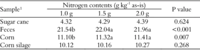 Table 4. Interaction between low-nitrogen material and amount  of digestion mixture on the nitrogen content