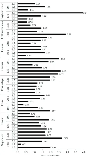 Figure 1. Standardized repeatability for the different low- and  high-nitrogen materials according to the salt-to-metal catalyst  ratios and amounts of digestion mixture