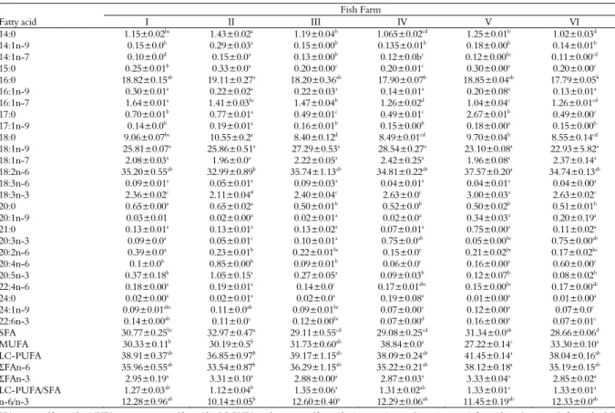 Table 2.Total lipid fatty acid composition (%) in feed of Nile tilapia.  Fatty acid  Fish Farm  I II III IV V VI  14:0 1.15±0.02 bc  1.43±0.02 a  1.19±0.04 b  1.065±0.02 cd  1.25±0.01 b  1.02±0.03 d 14:1n-9 0.15±0.0 b  0.29±0.03 a  0.15±0.00 b  0.135±0.01 