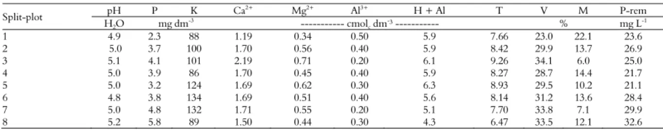 Table 2. Chemical characteristics of soil samples at 0 - 20 cm layer in eight split-plots on the experimental area in November 2010