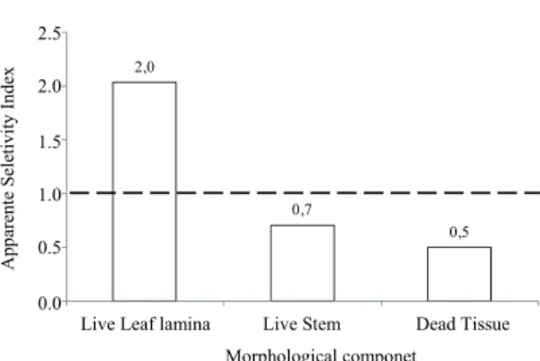 Figure 1. Apparent Selectivity Index (ASI) of cattle by the  components of signal grass managed in continuous stocking  during the rainy season; morphological components with ASI  lower or higher than 1 (line) are respectively shunned or  preferred by the 