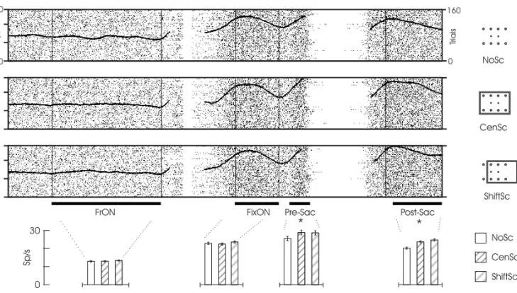 Fig. 3 – Example of a neuron with contextual scene modulation exclusively target-dependent