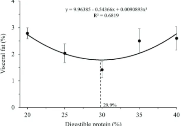 Figure 3. Visceral fat percentile of Nile tilapia submitted to diets  with increasing levels of digestible protein