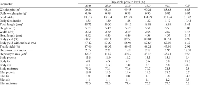 Table 2. Performance, body yield and body chemical  parameters  of  Nile  tilapia submitted to diets with increasing levels of digestible  protein