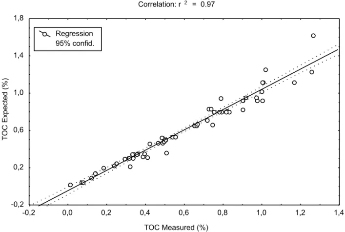 Fig. 4 – Regression of TOC measured and TOC expected of the 58 samples in Ubatuba Bay