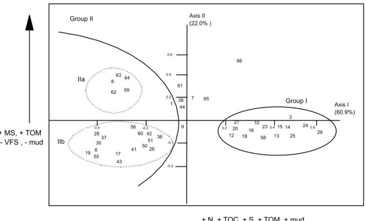 Fig. 5 – PCA ordination diagram of sampling stations based on the selected sediment variables measured