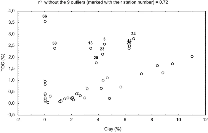 Fig. 6 – Relation between clay content and TOC content of surface sediments in Ubatuba Bay