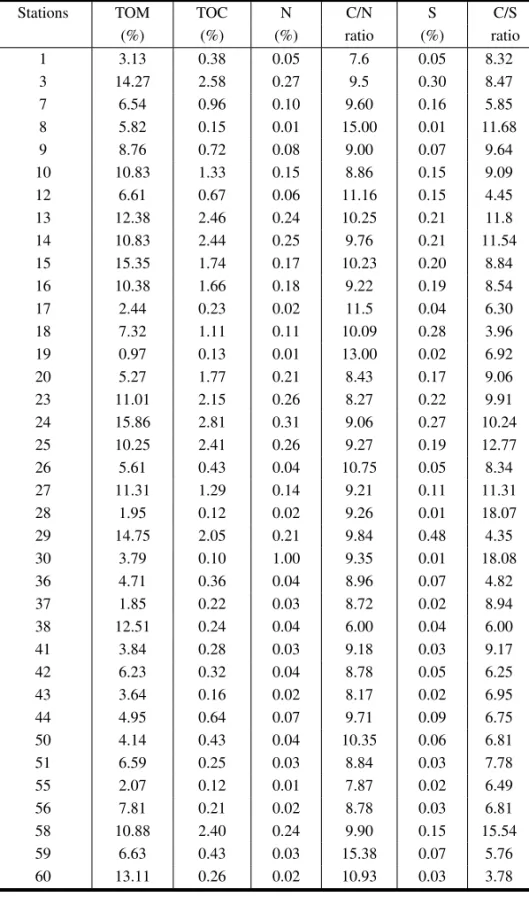 TABLE II