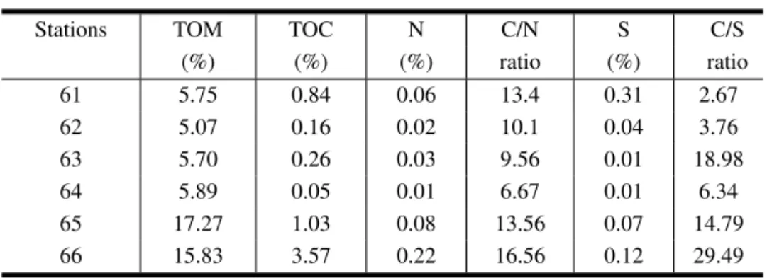 TABLE II (continuation)