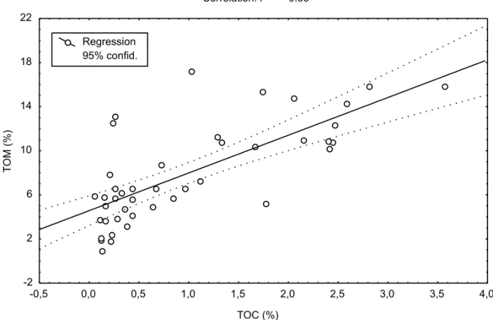 Fig. 3 – Regression of total organic matter content (TOM) and total organic carbon content (TOC) of the 43 sampling stations in Ubatuba Bay