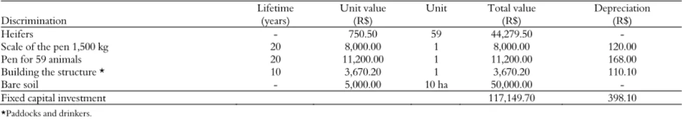 Table 5 lists the data on the lifetime and value of  improvements, equipment, animals and land used in  the experiment