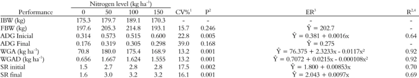 Table 7. Performance of Nellore heifers and stocking rate on deferred pastures of Brachiaria (Syn
