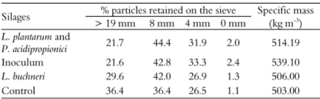 Table 1. Density, particle size and particle retention on sieves of  different treatments