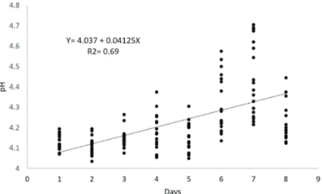 Figure 1.  Variation in pH values according to days after opening  the silos. 