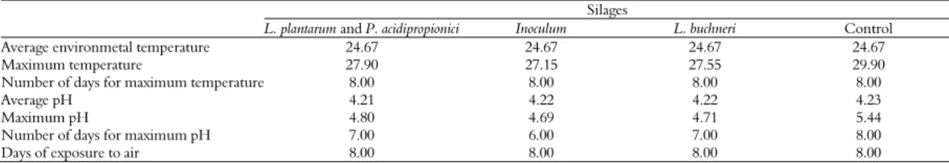 Table 5. Descriptive analysis of temperature and pH data as a function of treatments. 