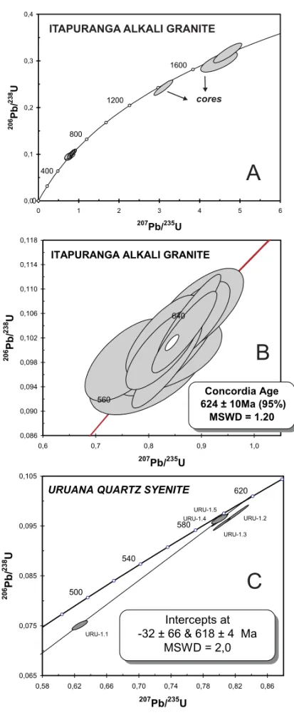 Fig. 3 – U-Pb concordia diagrams for the Itapuranga granite (a and b) and Uruana syenite (c).