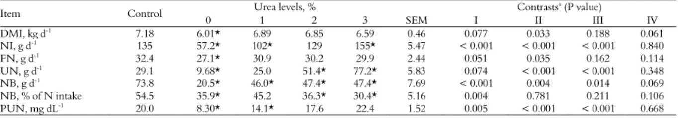 Table 2. Dry matter intake (DMI) and N balance (NB) in crossbred steers fed multiple supplements containing spineless cactus enriched  with urea