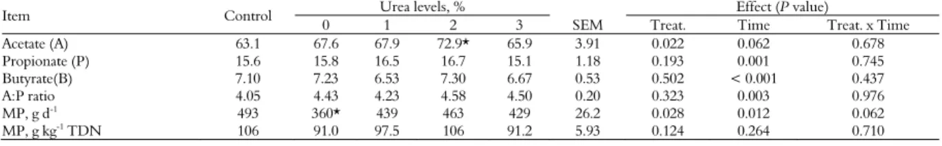 Table 5. Volatile fatty acids (mmol mL -1 ) in crossbred steers fed multiple supplements containing spineless cactus enriched with urea