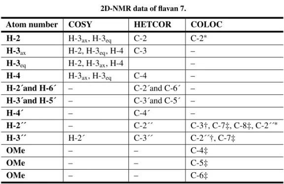 TABLE VI 2D-NMR data of flavan 7.