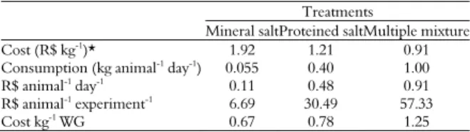 Table 4. Analysis of the cost, per weight gain, between  treatments. 