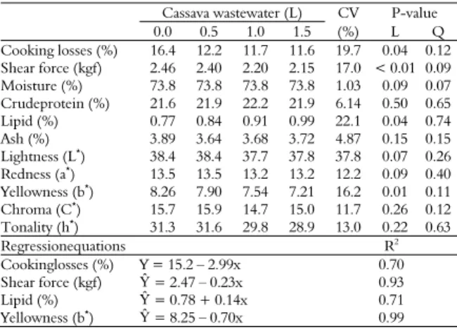Table 2. Physical and chemical characteristics of lambs’ meat fed  with different proportions of cassava wastewater