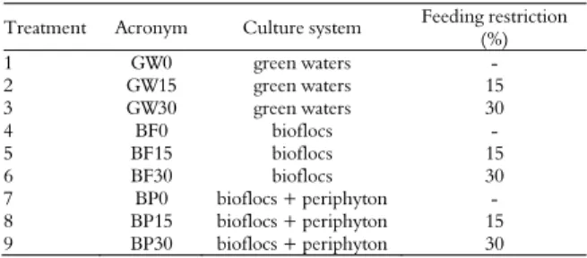 Table 1. Experimental design. 