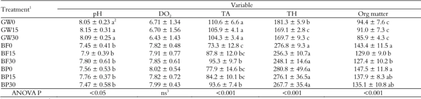 Table 2. pH, dissolved oxygen (DO 2 ; mg L -1 ), total alkalinity (TA; mg L -1  CaCO 3 ), total hardness (TH; mg L -1  CaCO 3 ) and organic  matter (mg L -1 ) of Nile tilapia culture tanks (mean ± S.D.; n = 4)
