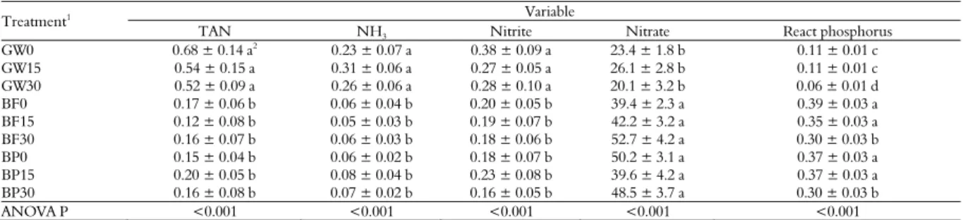 Table 3. Concentrations of total ammonia nitrogen (TAN), NH 3 , nitrite, nitrate and reactive phosphorus, in mg L -1 , in Nile tilapia  culture tanks (mean ± S.D.; n = 4)