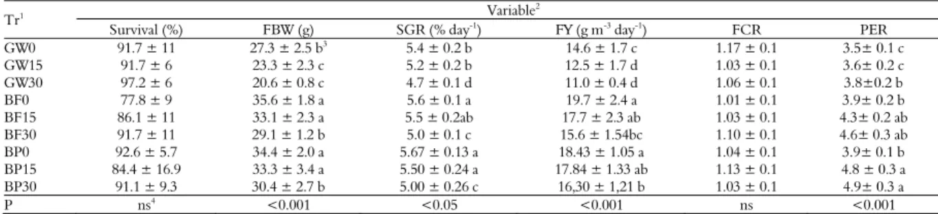 Table 4. Growth performance of Nile tilapia juveniles (initial body weight = 1.22 ± 0.08 g; mean ± S.D.; n = 4)