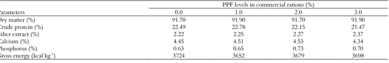 Table 1. Nutrient profile of commercial rations supplemented with different levels of pequi peel flour (PPF) on dry matter basis