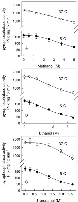 Table I summarizes the calculated I 50 for the results presented on Figure 1. As it can be seen, this parameter significantly decreases as the aliphatic chain length of the alcohol used increases in both temperatures