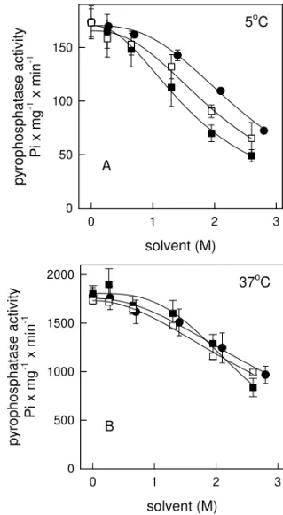 Fig. 2 – Inactivation of yeast inorganic pyrophosphatase by 3- 3-carbon organic solvents