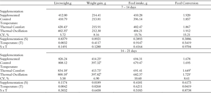 Table 3. Performance of broilers from 7 to 14 and 14 to 21 days of age supplemented or not with oral dietary solution based on amino  acids and vitamins and kept under thermal comfort or subjected to thermal oscillation