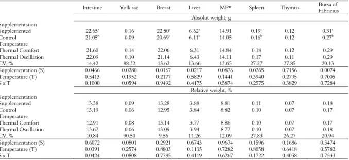 Table 4. Absolute and relative weight of broilers at 7 days of age supplemented or not with oral dietary solution based on amino acids and  vitamins and kept under thermal comfort or subjected to thermal oscillation
