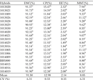 Table 1 shows that sorghum hybrids evaluated in  this experiment were significantly different  (p &lt; 0.05) from each other considering the content  of dry matter, crude protein, ether extract and  mineral matter