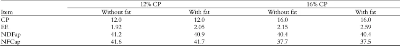 Table 3. Composition of experimental diets according to rates of crude protein (CP) and addition of supplement protected fat in  percentage of dry matter (%DM)