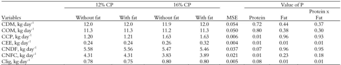 Table 4. Consumption of diet components according to crude protein (CP) rate and protected fat supplementation
