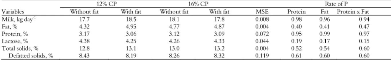 Table 7. Urine and blood parameters according to rates of crude protein (CP) and supplements of protected fat