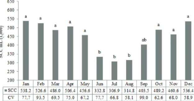 Figure 1. Average monthly rainfall and temperature in Viçosa,  State of Minas Gerais, in 2012