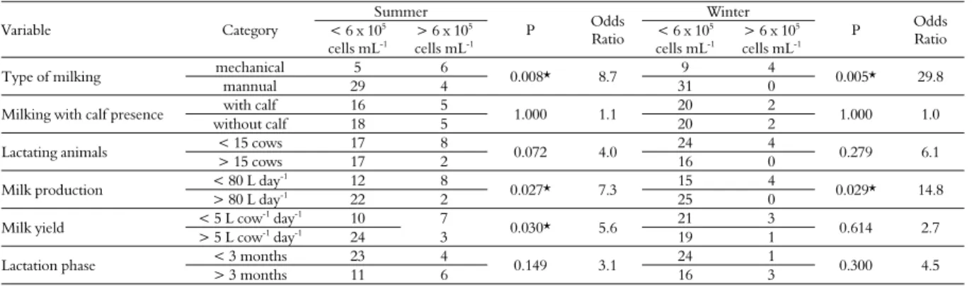 Table 1. Production characteristics determining SCC of refrigerated raw milk from rural properties of Viçosa, State of Minas Gerais,  during the summer and winter of 2012