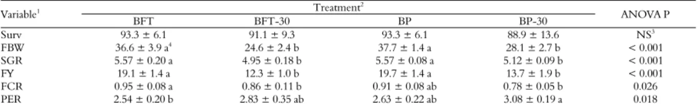 Table 2. Growth performance of Nile tilapia juveniles (initial body weight = 0.99 ± 0.04 g) submitted to different rearing systems for 10  weeks (mean ± S.D.; n = 5)