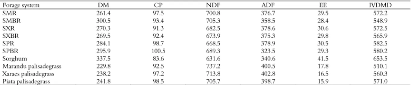 Table 1. Chemical composition of sorghum and cultivars of Urochloa brizantha in monocropping and intercropping systems, before  ensiling (g kg -1  DM)
