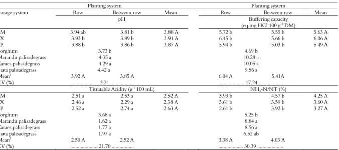 Table 2. Hydrogen ion potential (pH), buffering capacity (BC), titratable acidity (TA) and ammonia nitrogen in relation to total nitrogen  (NH 3 -N NT -1 ) of silage of sorghum and Urochloa brizantha cultivars monocropped or intercropped in different plant