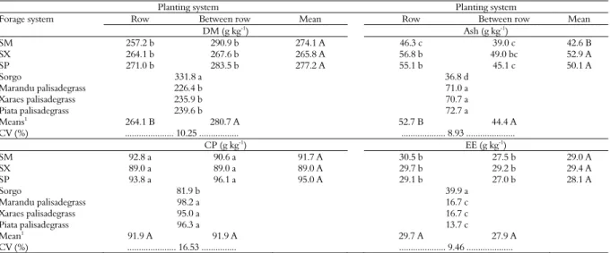 Table 4. Dry matter (DM), ash, crude protein (CP) and ether extract (EE) of silage of sorghum and Urochloa brizantha cultivars  monocropped or intercropped in different planting systems