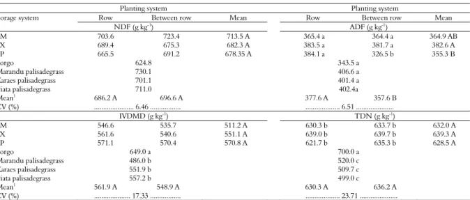 Table 5. Neutral detergent fiber (NDF), acid detergent fiber (ADF), in vitro dry matter digestibility (IVDMD) and total digestible  nutrients (TDN) of silage of sorghum and Urochloa brizantha cultivars monocropped or intercropped in different planting syst