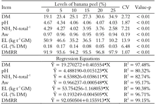 Table 2. Mean values of dry matter (DM), pH, ammoniacal  nitrogen (NH 3   N -1  total; % of the total nitrogen), water activity  (Aw), losses through effluent (EL; kg t -1  of green matter), losses  through gas (GL; % of DM) and dry matter recovery rate  (