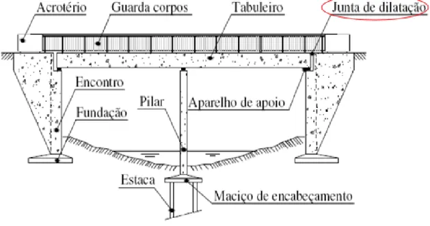 Figura 20 - Principais componentes de uma ponte – Adaptado de [19] 
