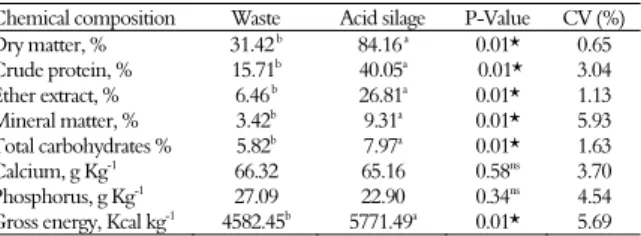 Table 3. Chemical composition of the waste and the acid silage  of pirarucu.  