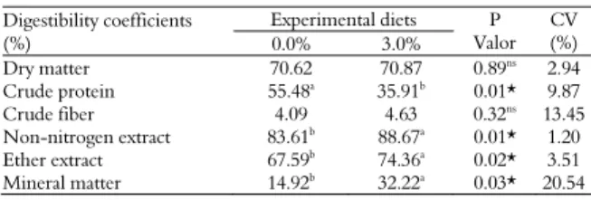Table 4. Apparent digestibility coefficients of the control diet and  the experimental diet containing 3% acid silage meal of pirarucu  waste for laying hens